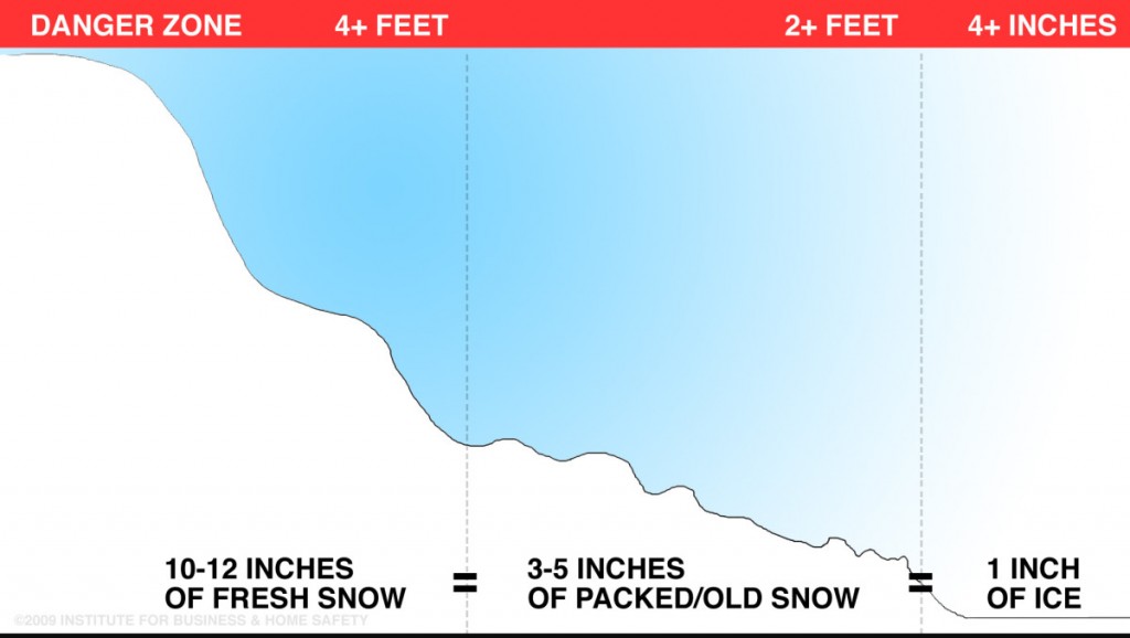 snow-load-weight-equivalents, roof snow load, snow & ice dam removal Minneapolis & St. Paul